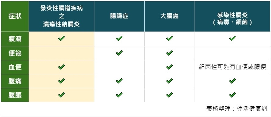 都有腹瀉，腸癌、腸躁、腸炎怎麼分？