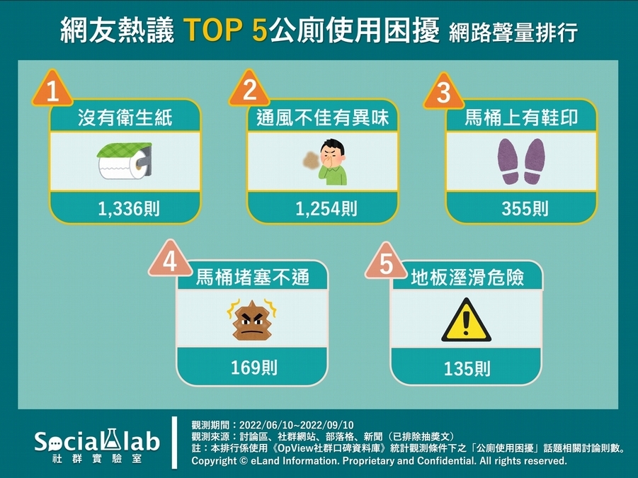 公廁使用困擾5大關鍵