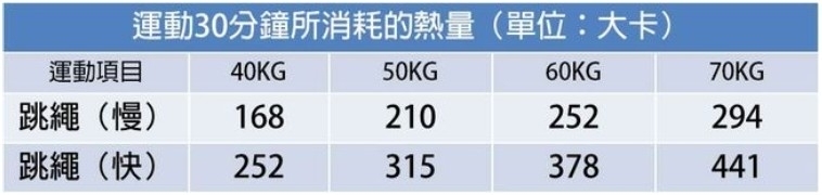 跳繩可消耗的熱量