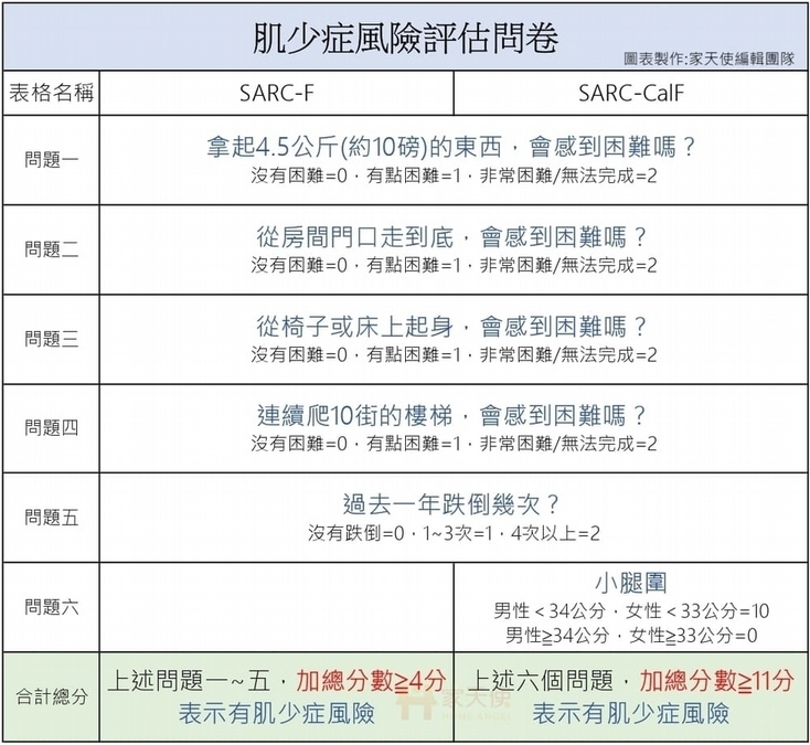 簡單評估問卷快速檢測肌少症風險