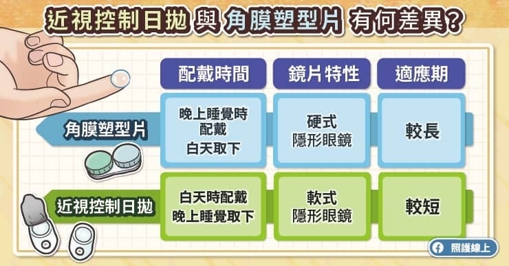近視控制專用日拋與角膜塑型片的差異