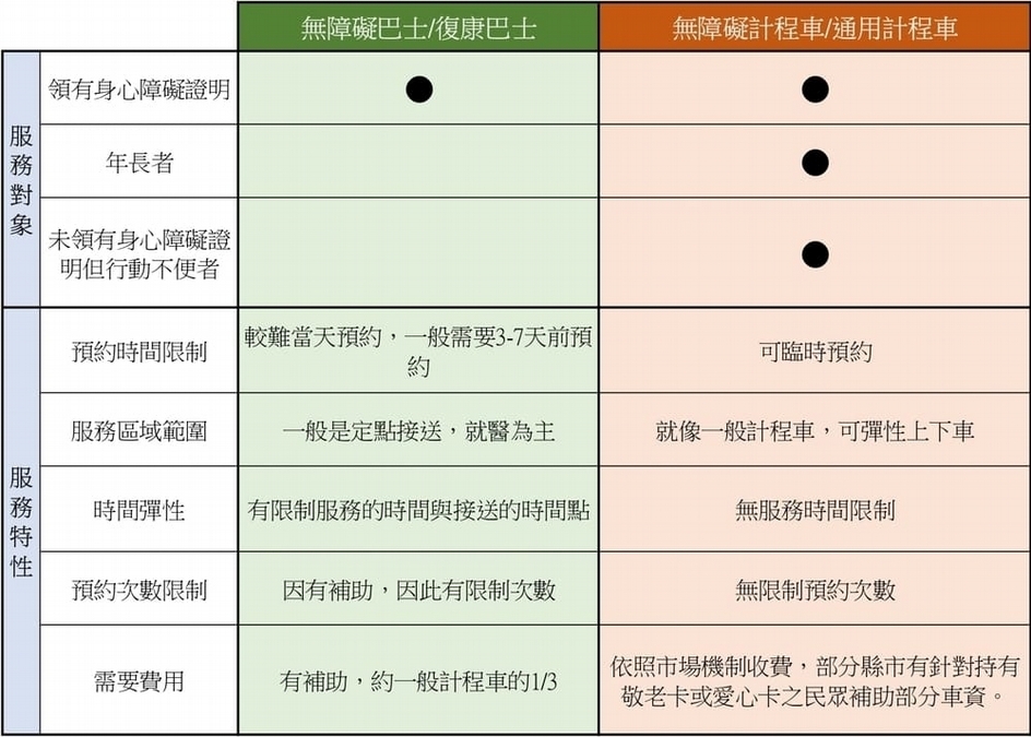 無障礙計程車跟復康巴士有何不同？