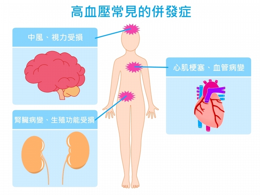 高血壓的症狀與併發症