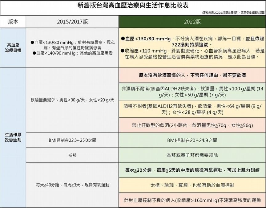 為何血壓會有起伏？