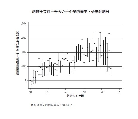 年紀較大創業成功機率高