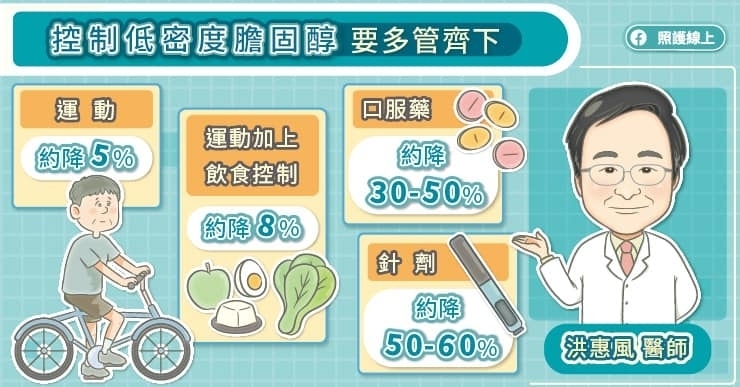 多管齊下控制低密度膽固醇