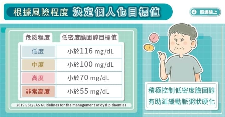 根據風險程度，決定個人化目標值