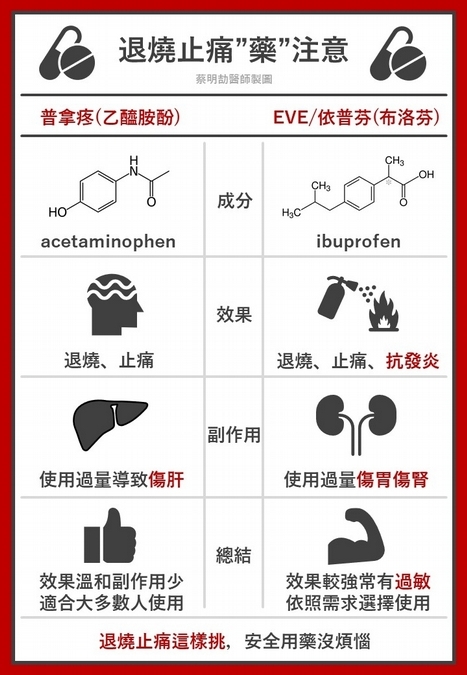 2大退燒止痛藥評比