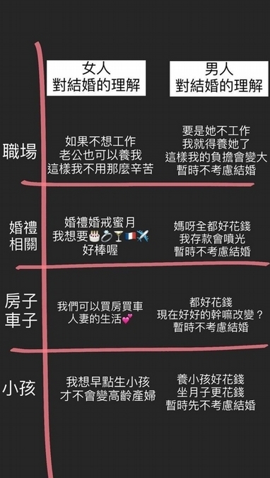 男女雙方對結婚的想像不一致