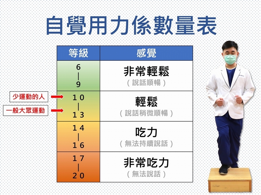 運動強度「量表」怎麼看？