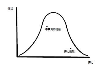 報酬遞減法則