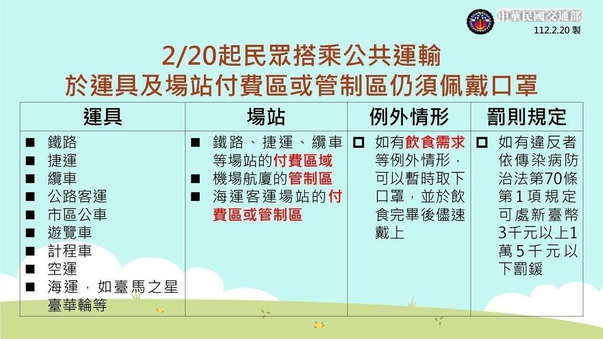 Q3、坐捷運、高鐵、火車要配戴口罩嗎？