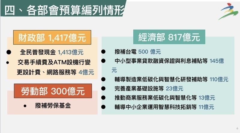 為什麼要全民普發6,000元？