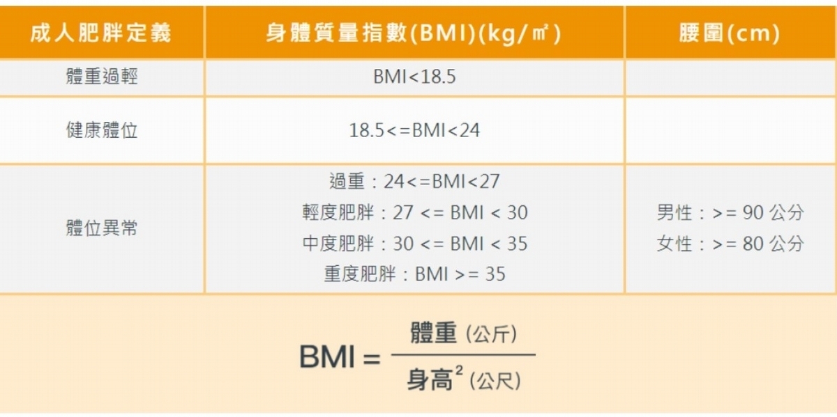 半數民眾不清楚肥胖定義及共病