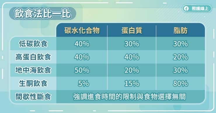 各種飲食法與脂肪肝