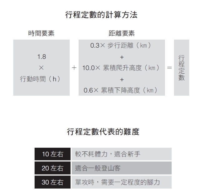 用「行程定數」找出適合自己的路線