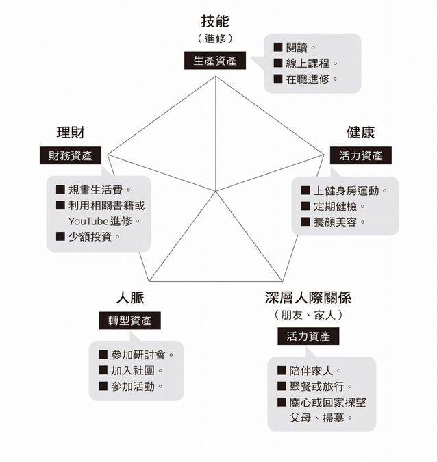 規畫5大資產