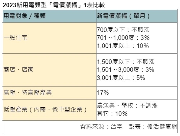 Ｑ2、這次電費漲價幅度有多少？