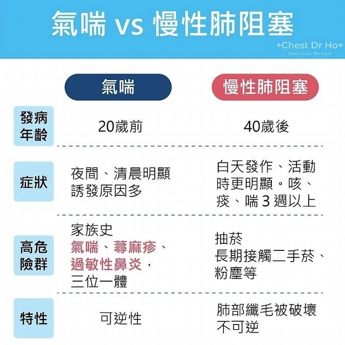 辨別氣喘與慢性肺阻塞　差異一次看