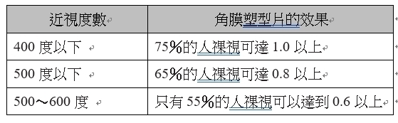 孩子近視了，角膜塑型片真的有效嗎？眼科名醫呂大文這樣解答⋯