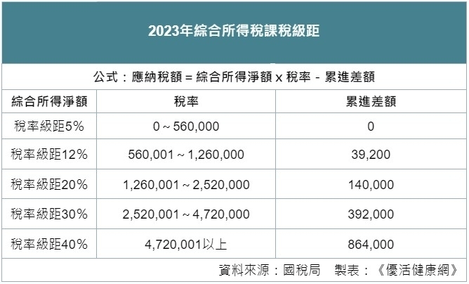 2023所得稅試算》新制「這5點」有調整！免稅門檻、所得級距一次看