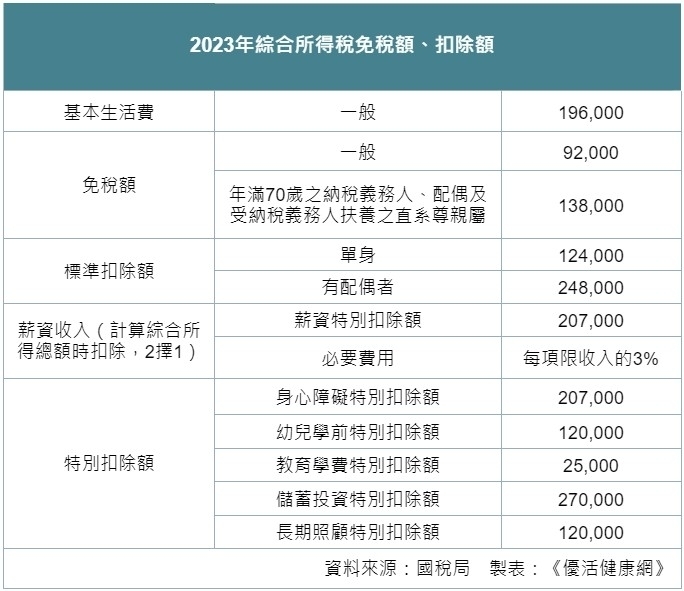 個人所得稅扣除額、級距計算？