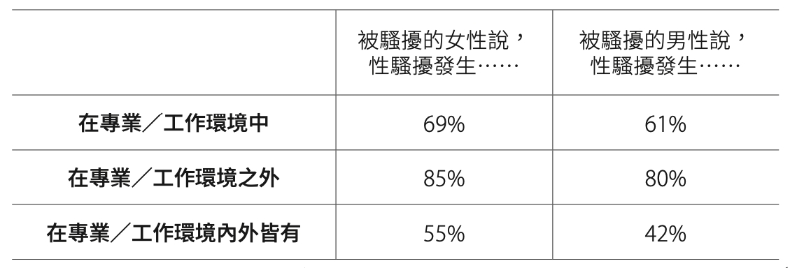 哪裡最常發生性騷擾？