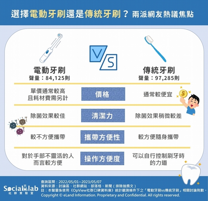 傳統牙刷出門方便攜帶