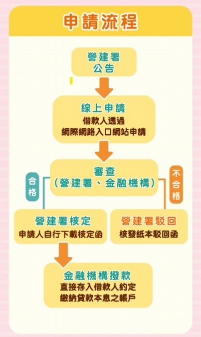 房貸補貼每戶3萬元誰能領？如何申請？房貸補貼「申請4步驟」一文看懂