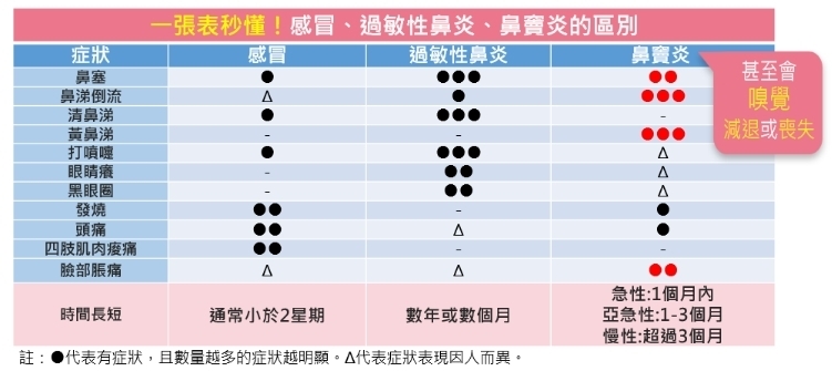 鼻竇炎、上呼吸道疾病1表分辨