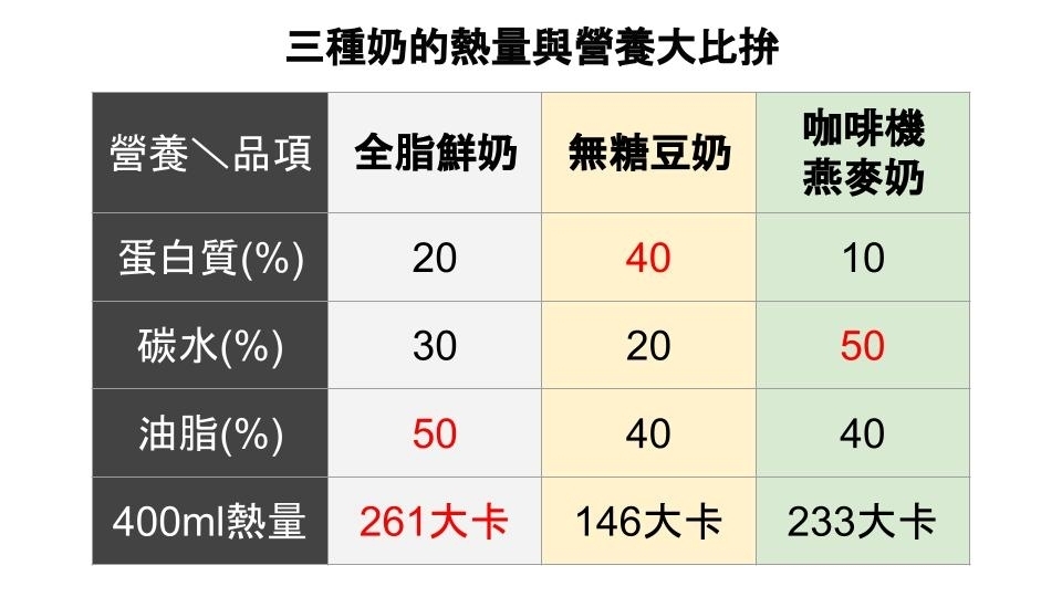 3種奶類營養成分比一比