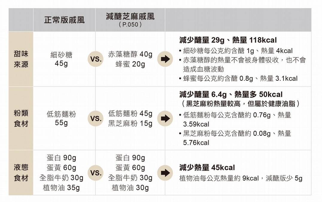 一般配方vs減醣配方