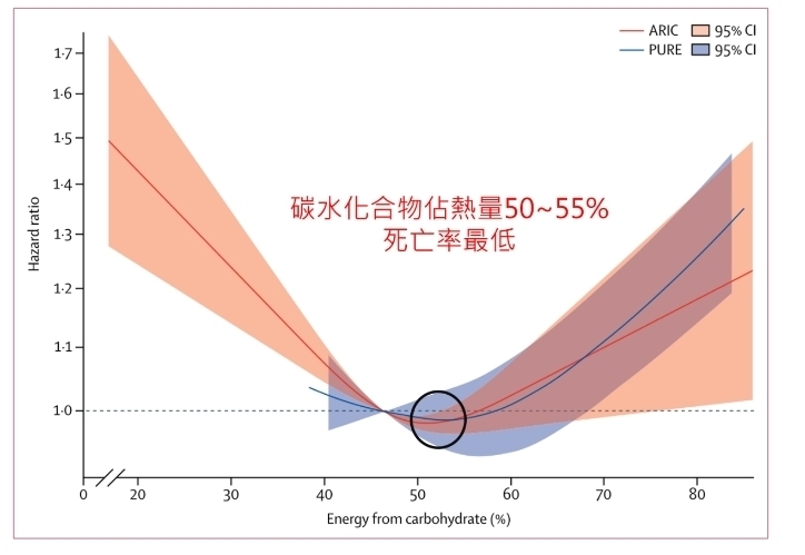 碳水化合物攝取與死亡率呈U型關係