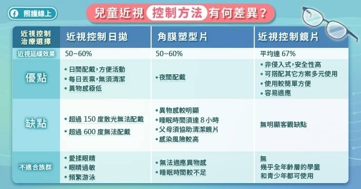 孩子近視飆升如何控制？醫揭「3類矯正鏡片」優缺、適用族群一次看
