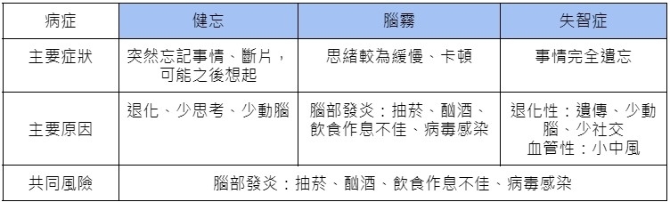 腦霧、失智、健忘1表比較