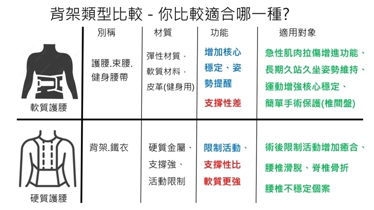 穿護腰該如何挑選？優缺點1表比較：避免長時間穿戴恐「1部位」萎縮