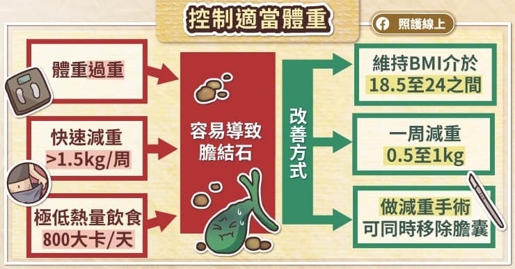 小心身體「1結晶」堆積恐發燒、腹痛！教你「4招」預防膽囊發炎