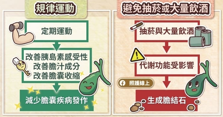 小心身體「1結晶」堆積恐發燒、腹痛！教你「4招」預防膽囊發炎