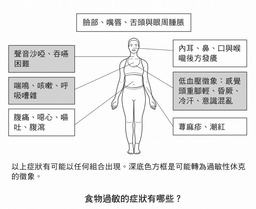 哪些食物會造成食物過敏？