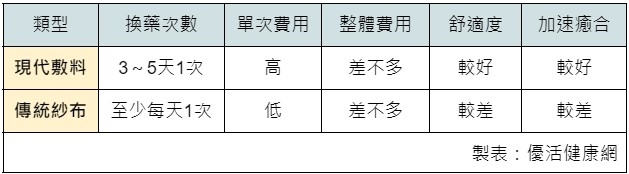 現代敷料與傳統紗布優缺比較