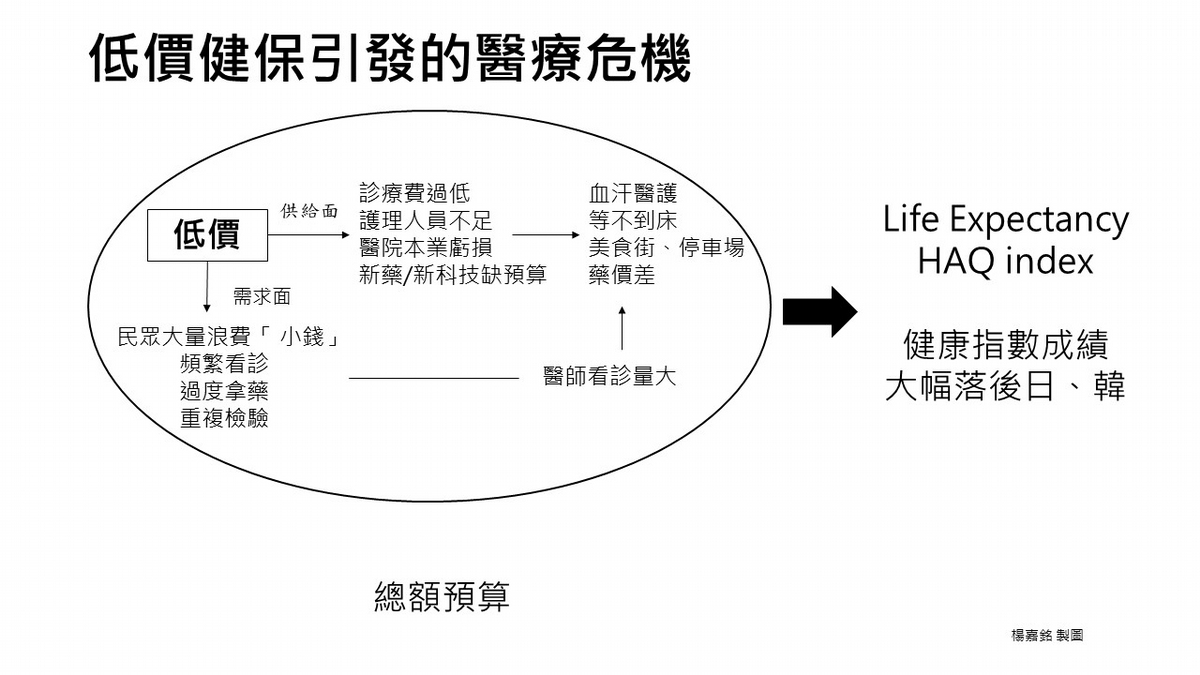 四分之三醫院虧本經營