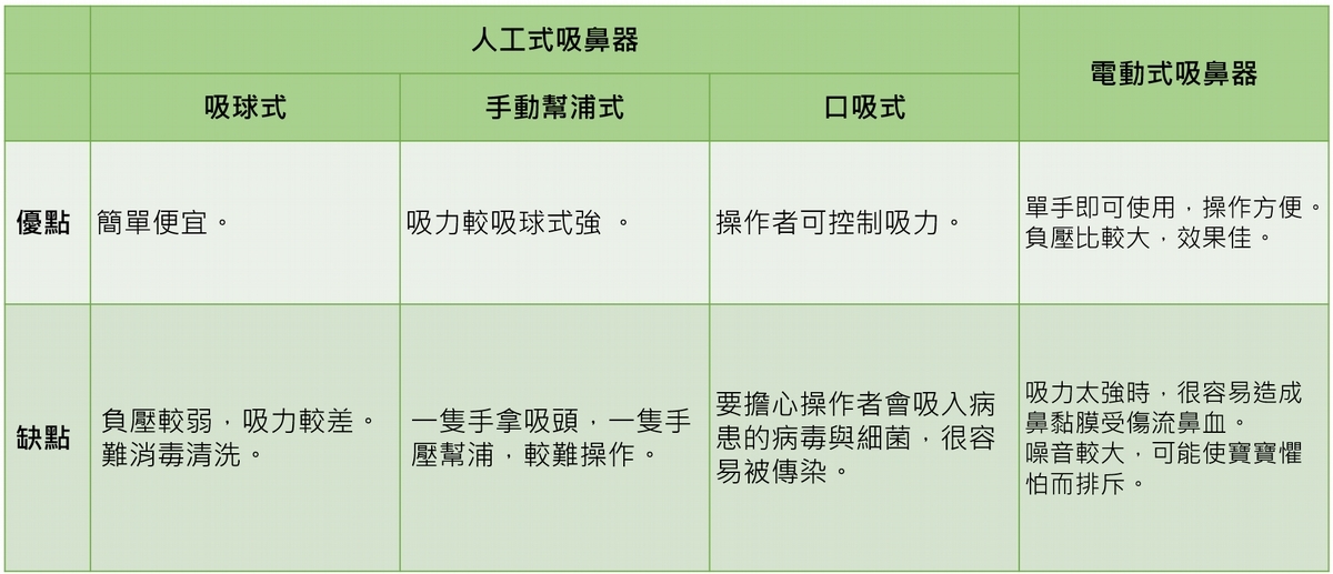 吸鼻器種類有哪些？怎吸鼻水才正確？醫教「通鼻6招」爸媽上手超快