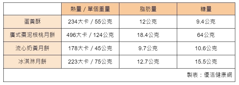 月餅1顆熱量飆200卡