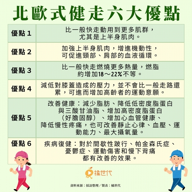 快速燃脂、改善帕金森氏症⋯醫揭「北歐式健走」6大優點：比一般健走更好