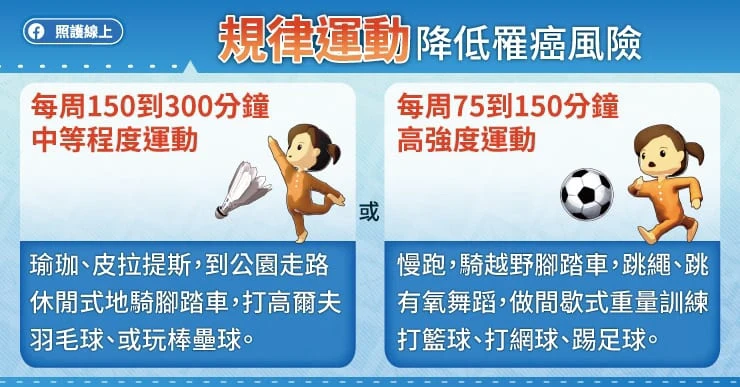 如何預防大腸直腸癌？「這6招」照做降風險：●●歲以上要定期篩檢
