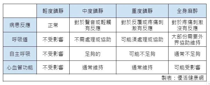 舒眠麻醉僅適用於健康者