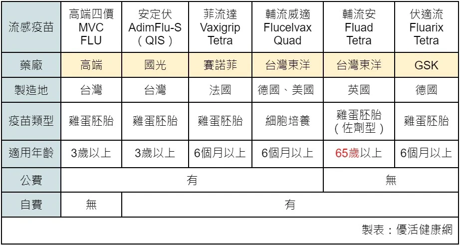 Q3、2023流感疫苗公費、自費有哪些？