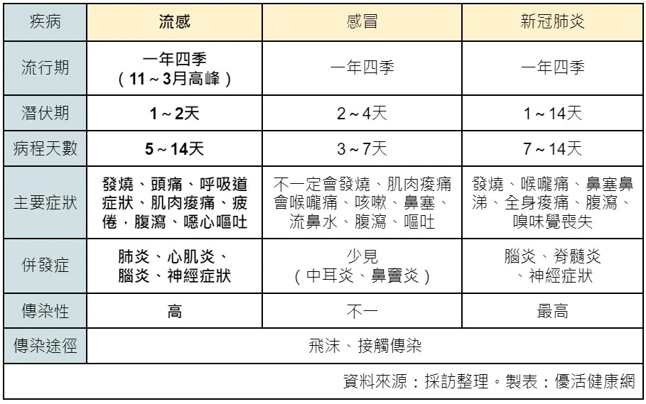 流感、感冒、新冠肺炎，差在哪？