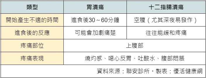 什麼是消化性潰瘍？