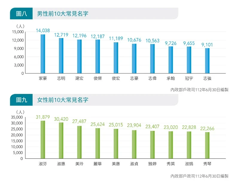 菜市場名仍是家豪、淑芬